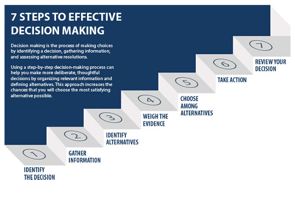 Decision making Process UMass Dartmouth